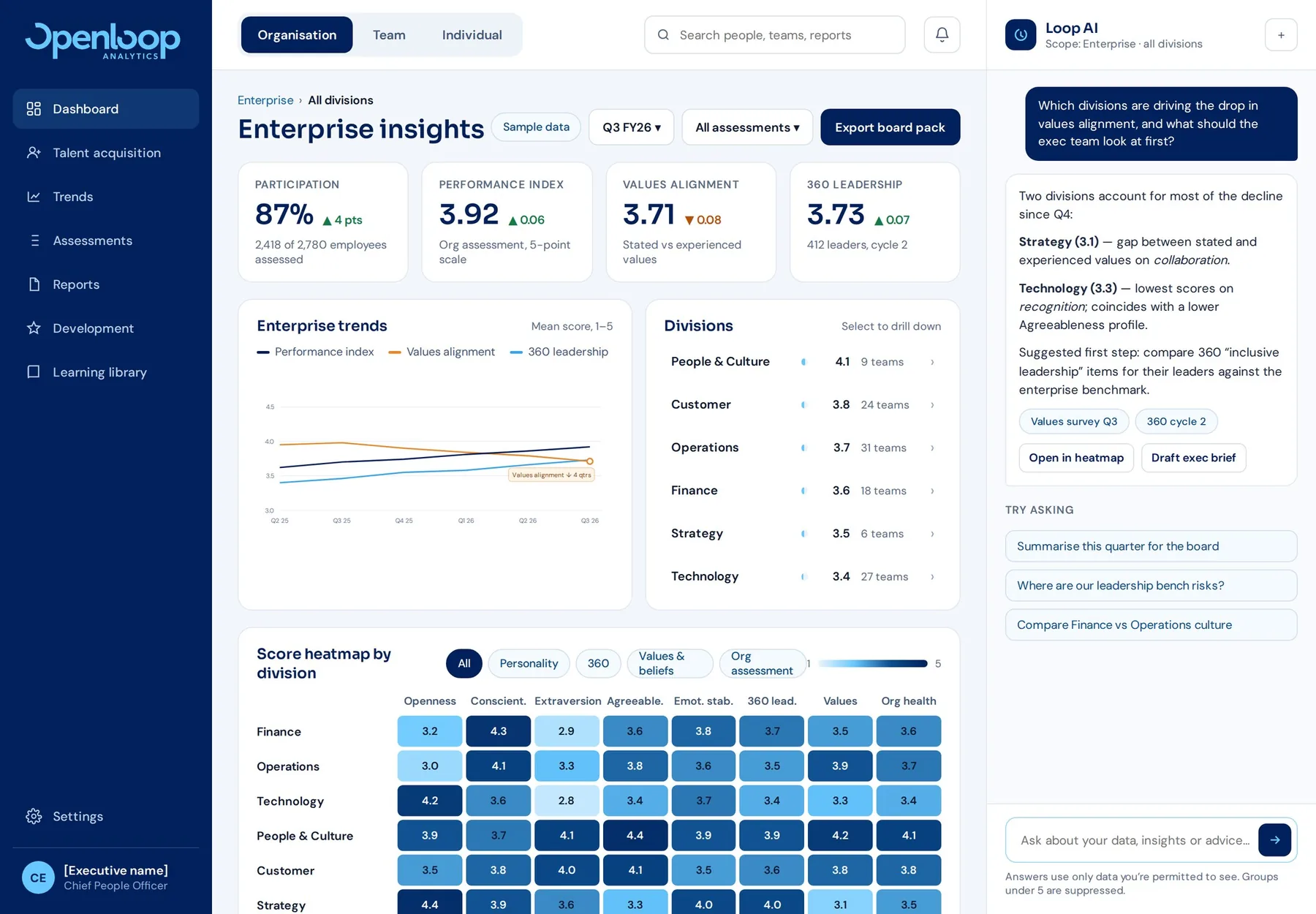 Openloop Analytics enterprise insights dashboard showing participation, performance index, values alignment and a division heatmap